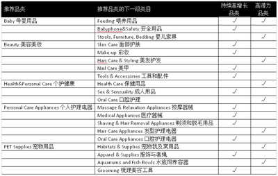 亞馬遜消費(fèi)品品類(lèi)銷(xiāo)售趨勢(shì)及選品建議 個(gè)護(hù)電器配件